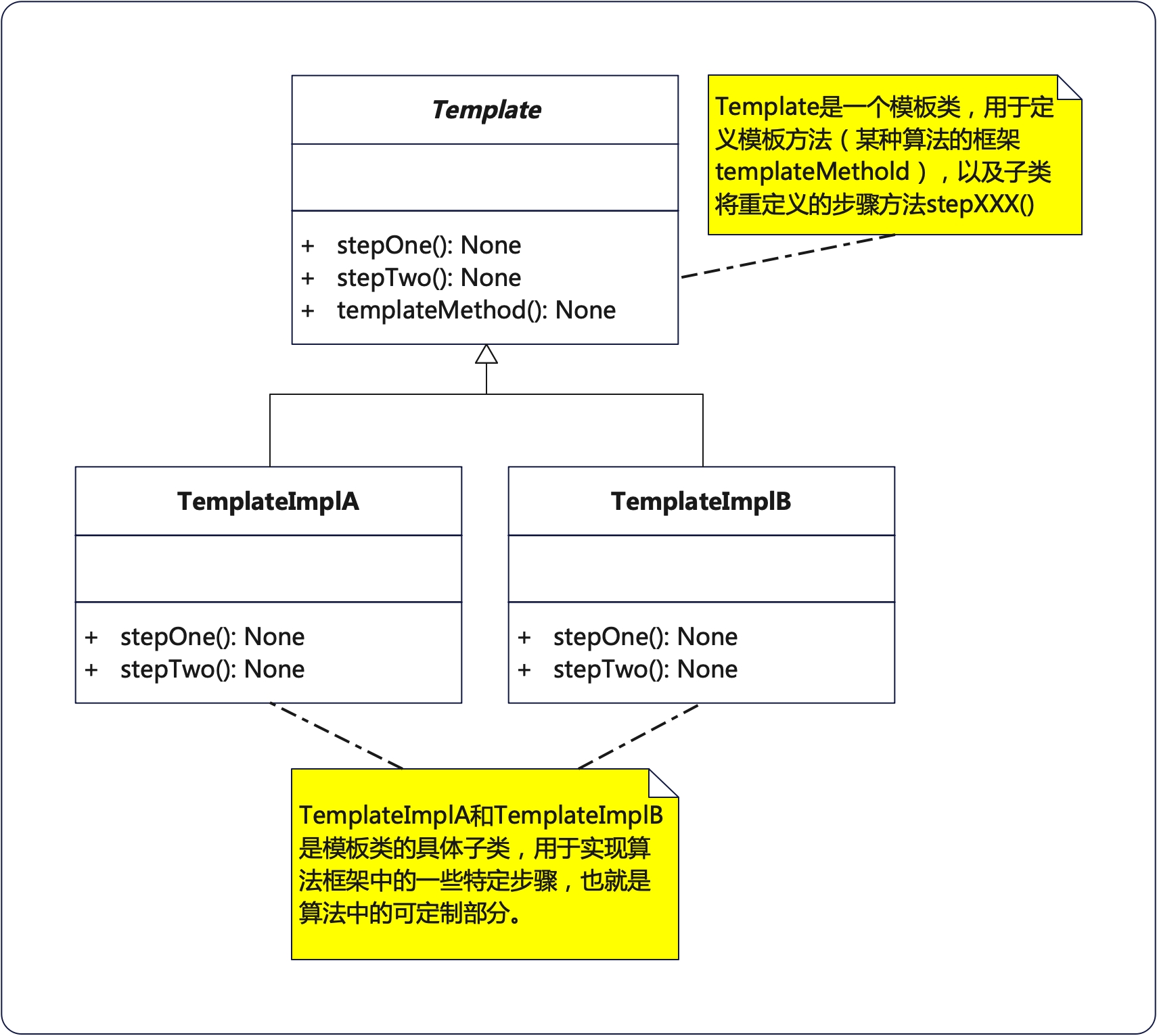 模板模式UML类图