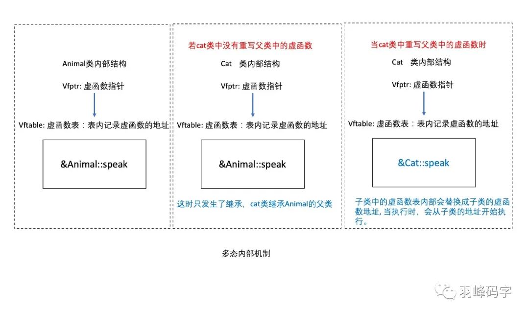 c++ 面向对象 -- 多态