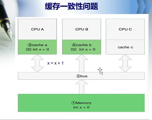 b50e0ec6354fef9cd371878a8f932aae - mesi--cpu内存一致性协议