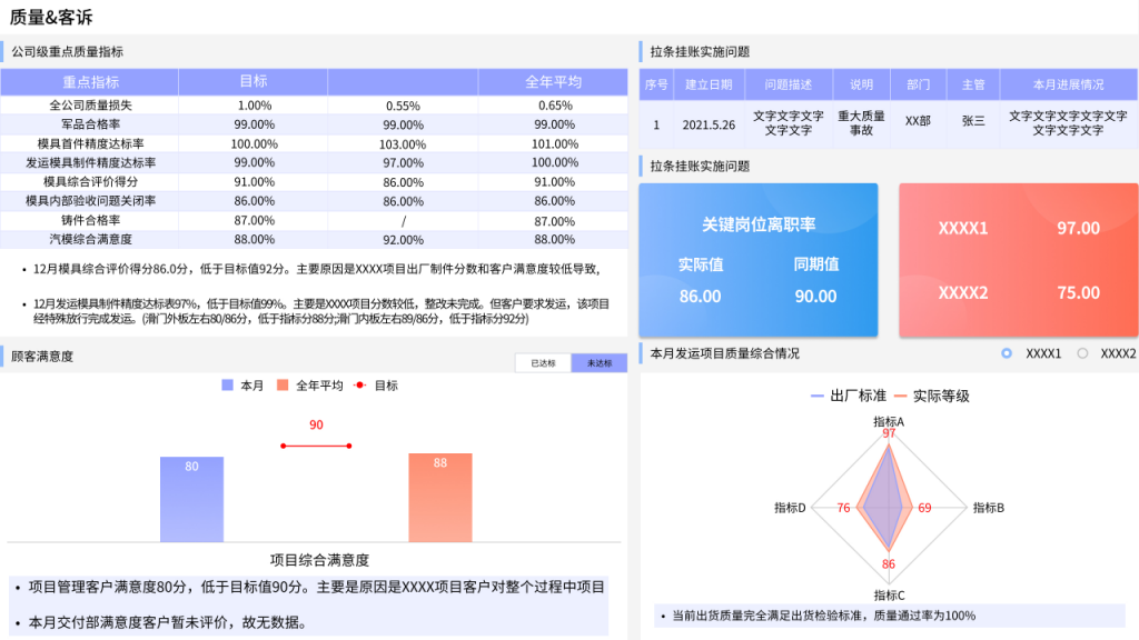 帆软数字化经营分析报告体系之质量客诉模块