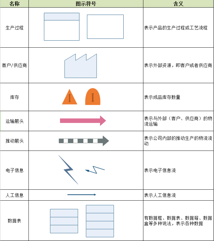 价值流图常用符号集