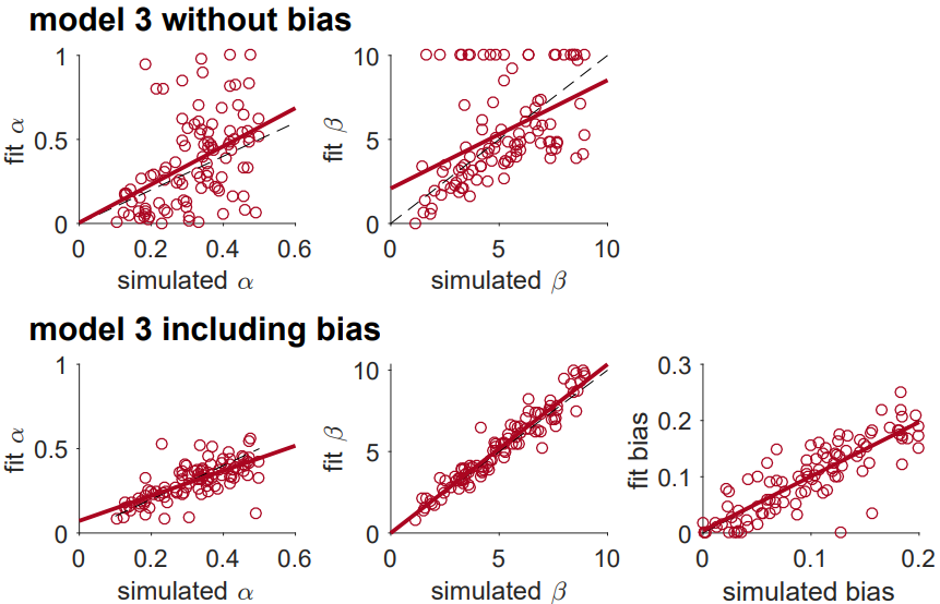 Ten simple rules for the computational modeling of behavioral data — 认知 ...
