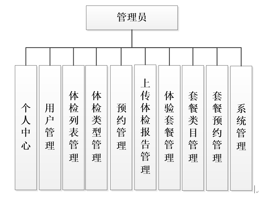 管理员功能结构图