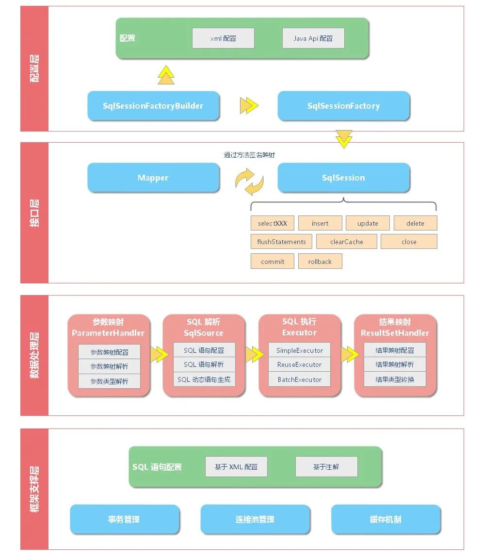 从源码角度分析 Mybatis 工作原理