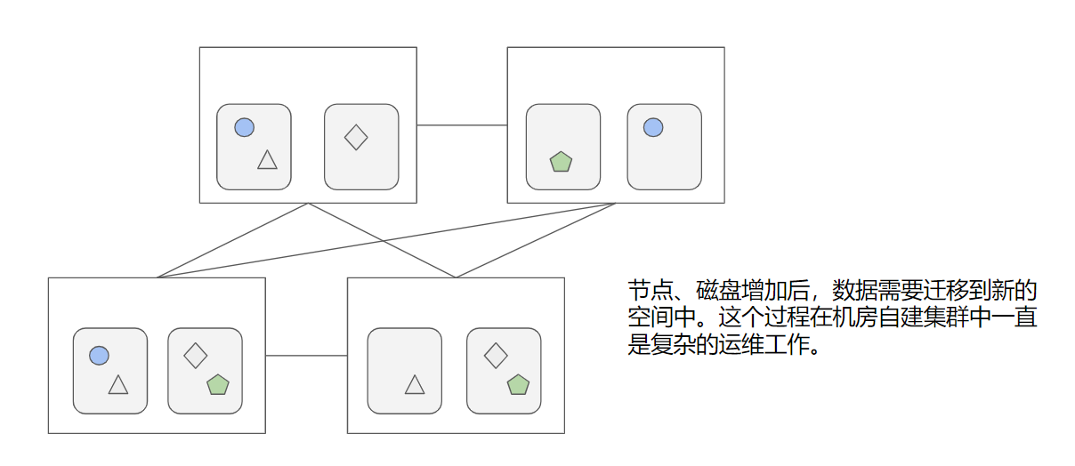 存储扩容-数据再平衡