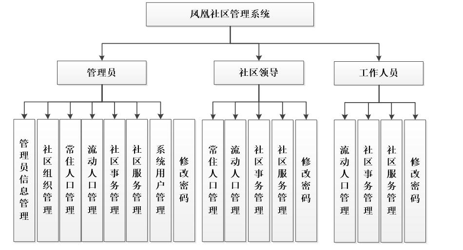 asp.net+sqlserver社区小区流动人口管理系统