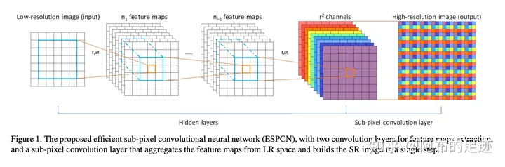 超分辨率入门综述！（浅析）_超分辨率综述-CSDN博客