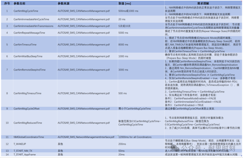 【AUTOSAR】--02 AUTOSAR网络管理相关参数