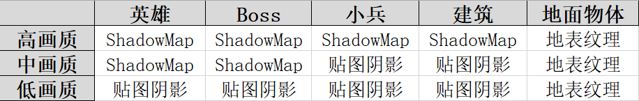 游戏开发53课 阴影