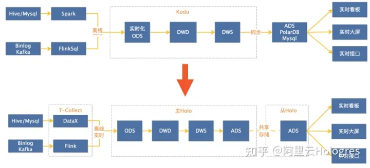 【Hologres】实时数仓