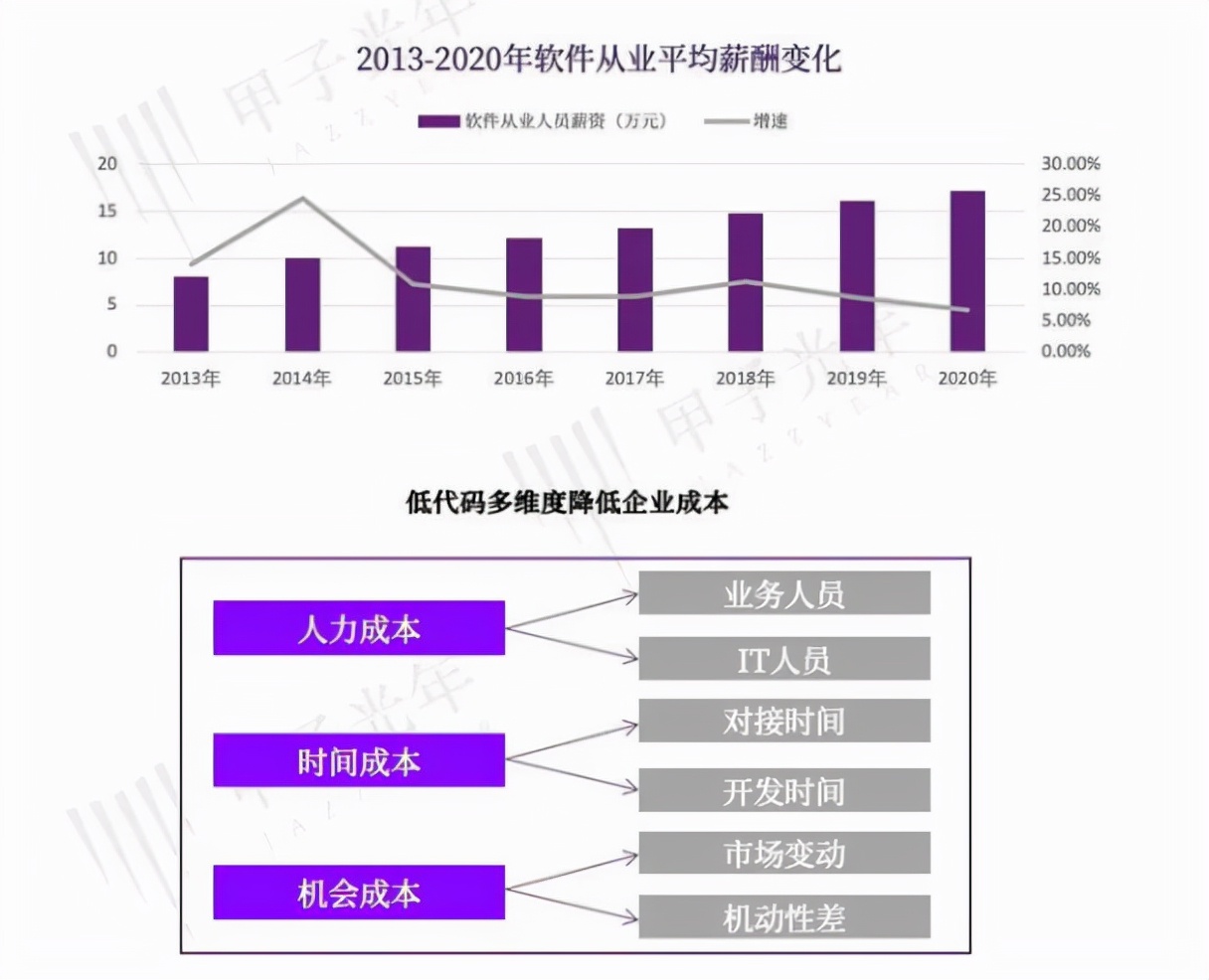 阿里腾讯微软拥抱低代码，程序员们要“失业”？