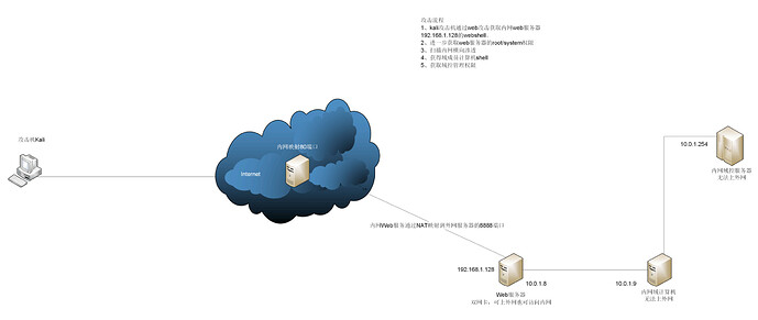 内网渗透横向攻击流程_kali_Ma的博客