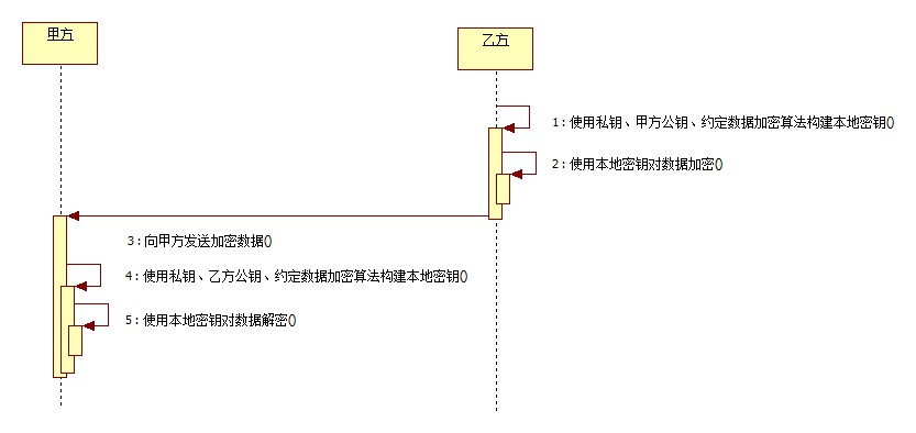 各种Java加密算法