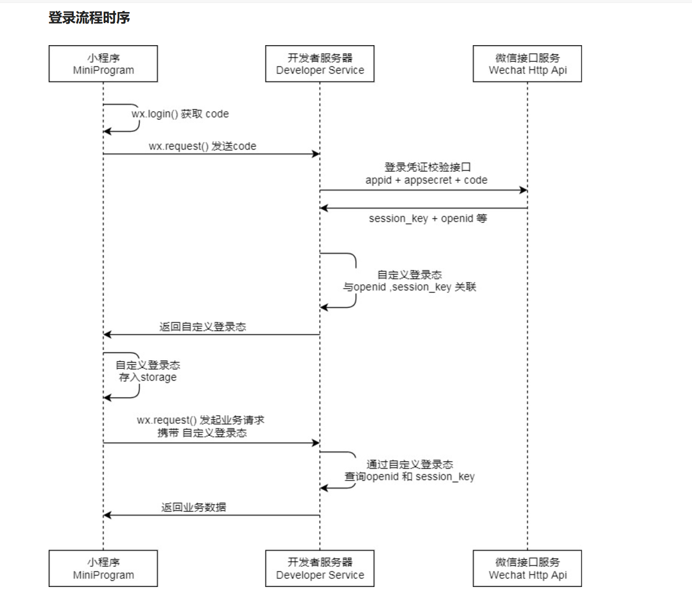 HttpClient以及微信小程序入门_java_10