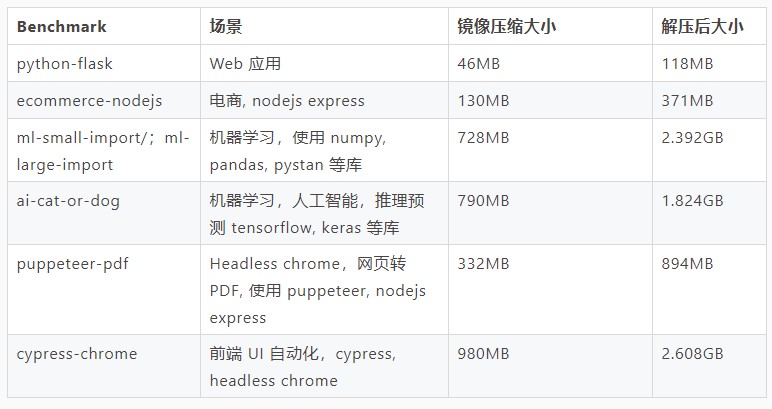 启动延时缩短 50%-80%，函数计算发布镜像加速功能