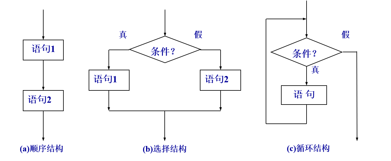 的正整数找出其中最大的数 写出其算法流程图_slow7的博客-csdn博客