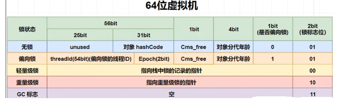 对象内存布局与对象头