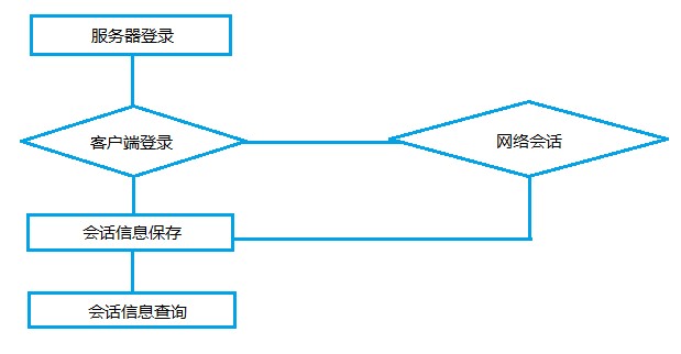 [转载]VB网络聊天程序的开发(1)_彭世瑜_新浪博客