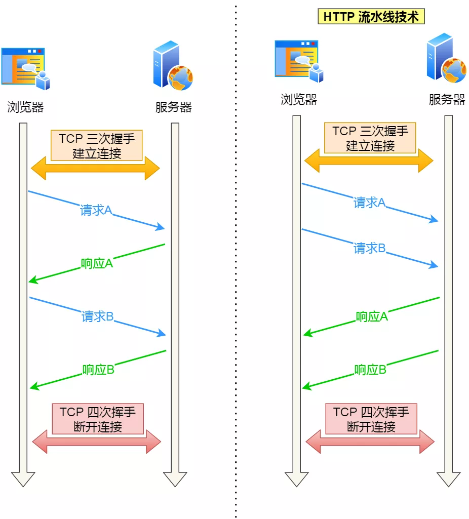 阿里一面：TCP 的 Keepalive 和 HTTP 的 Keep-Alive 是一个东西吗？