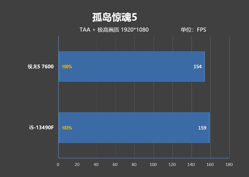 锐龙5 7600搭配A620主板大战i5-13490F：整体便宜800元 游戏性能完全持平