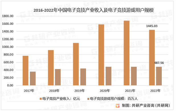 2016-2022年中国电子竞技产业收入及电子竞技游戏用户规模