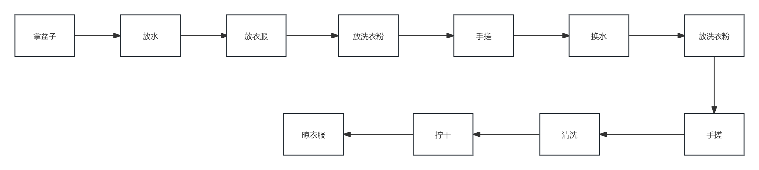 C++类与对象