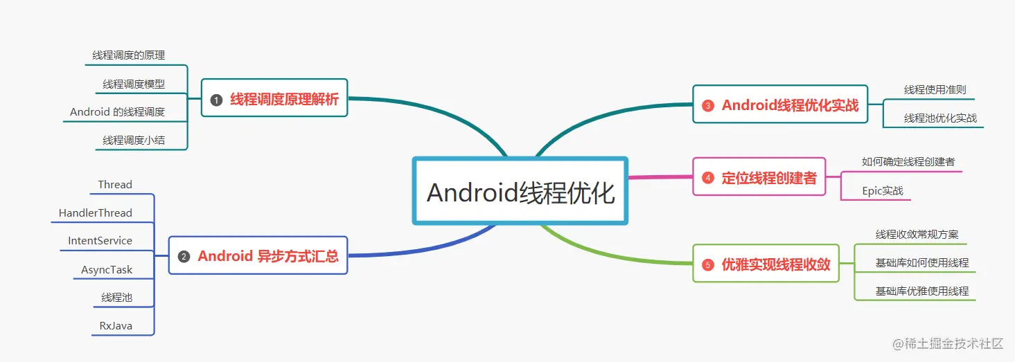 关于 Android 线程优化这些知识你都该了解