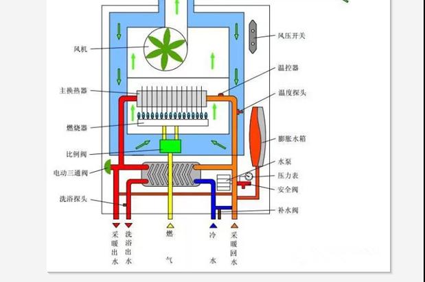 多功能壁挂炉产生洗澡热水的原理当用户打开水龙头的热水档时,自来水