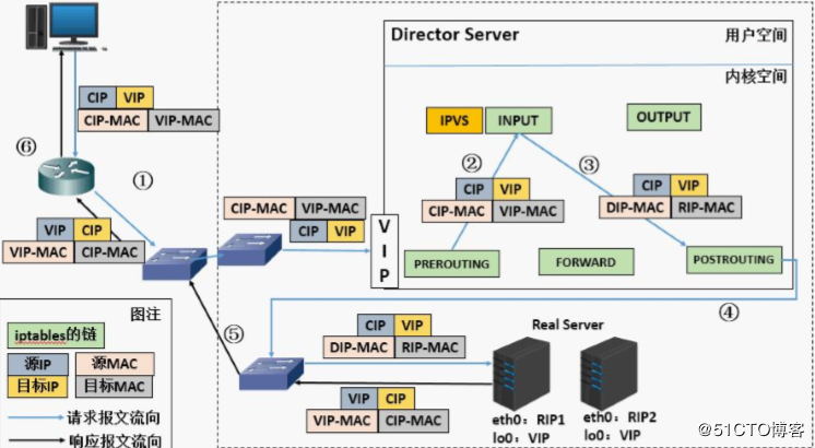 Linux四种LVS工作模型,十种调度算法_Server_03