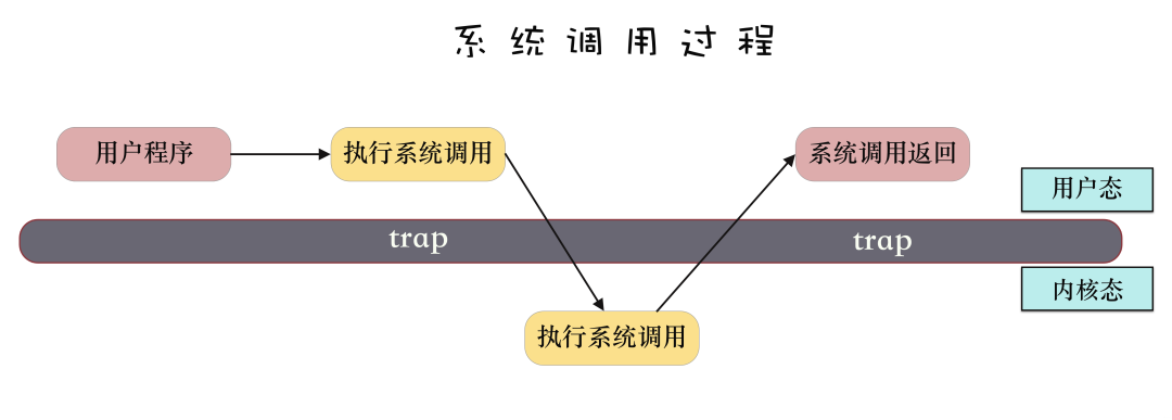 系统调用过程 b543d97dbe1444d628197e8422e81137.png