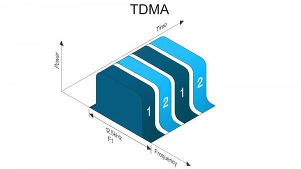 图10 tdma我们一般把时间上划分的小块,叫做时隙slot.