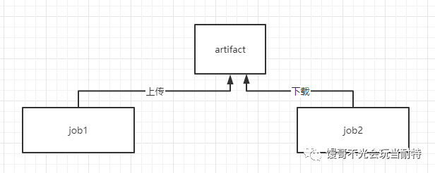 使用 Github Actions artifact 在 workflow job 之间共享数据