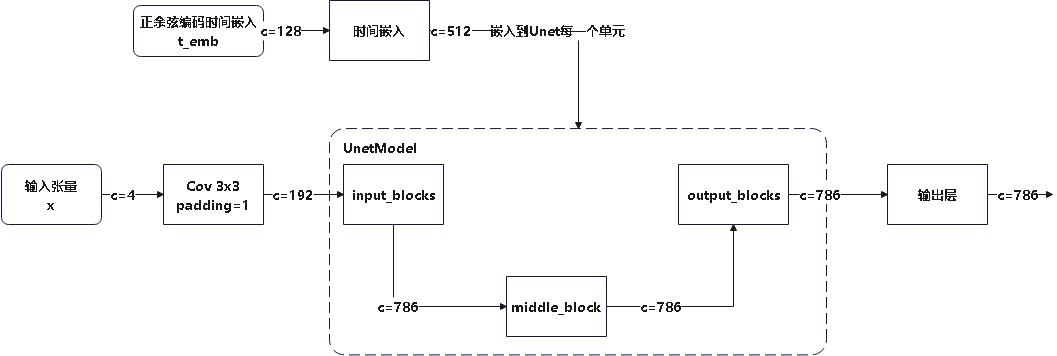 整体模型结构