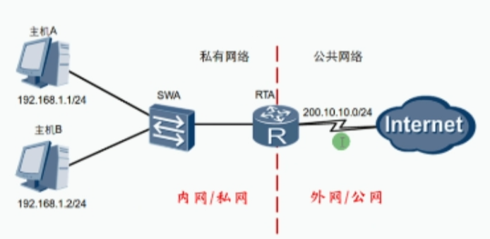 <span style='color:red;'>静态</span><span style='color:red;'>NAT</span>