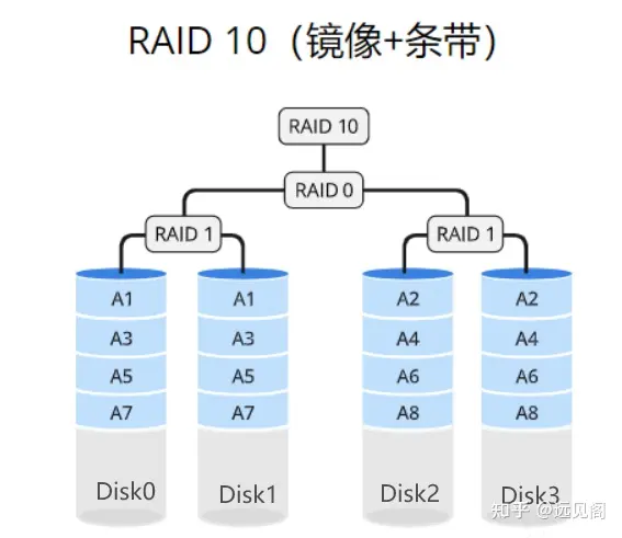 RAID技术全解：存储系统的高效探索指南_软raid和硬raid区别-CSDN博客