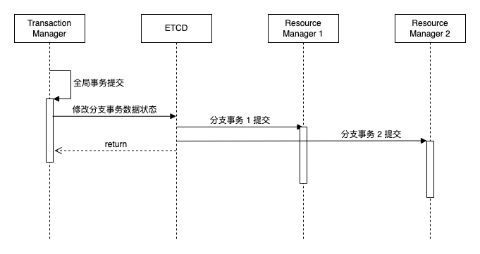 b55107b4614d8af84071c82bcb89296e - 最强分布式事务框架怎么炼成的？