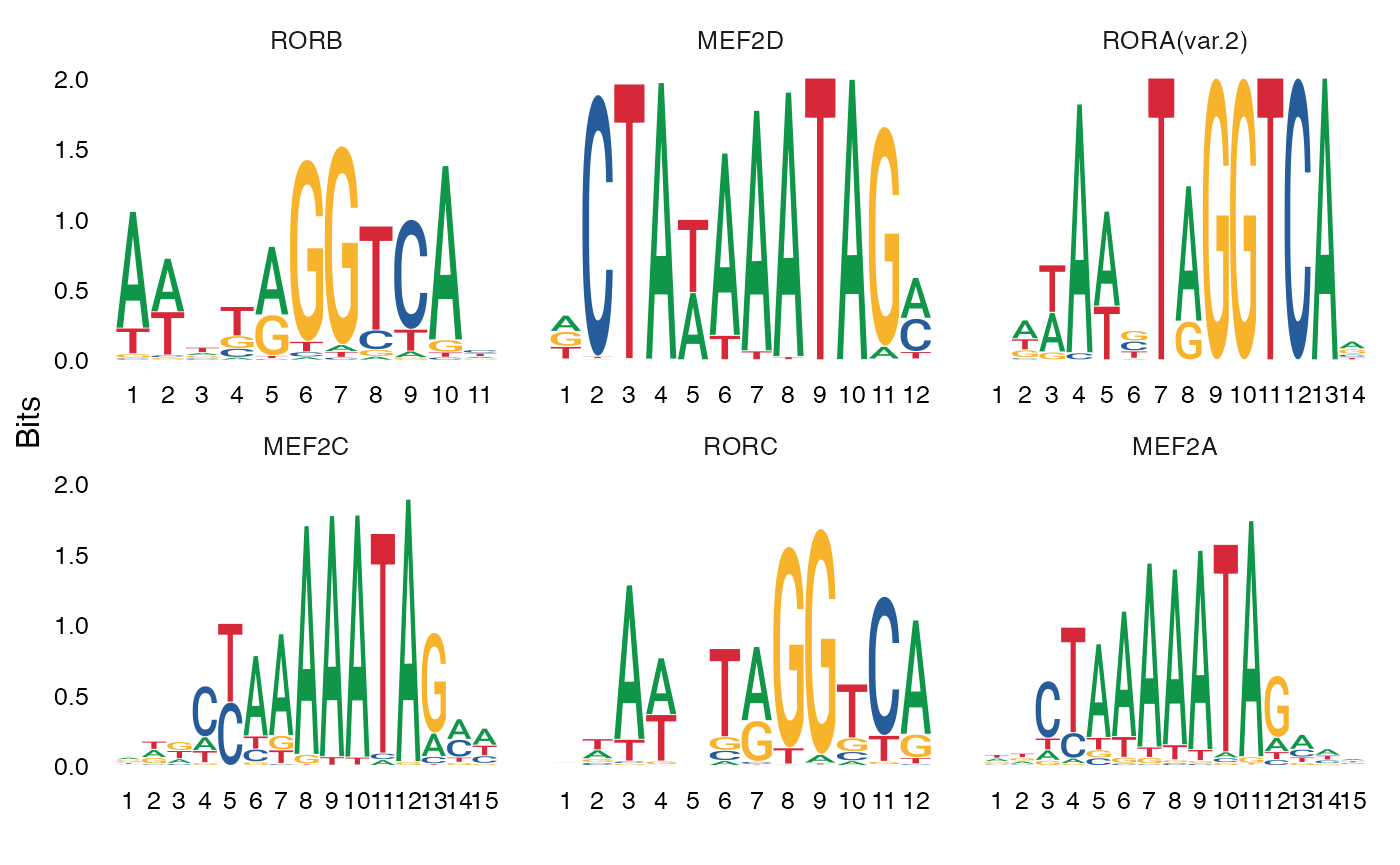 单细胞|Signac 进行 Motif 分析