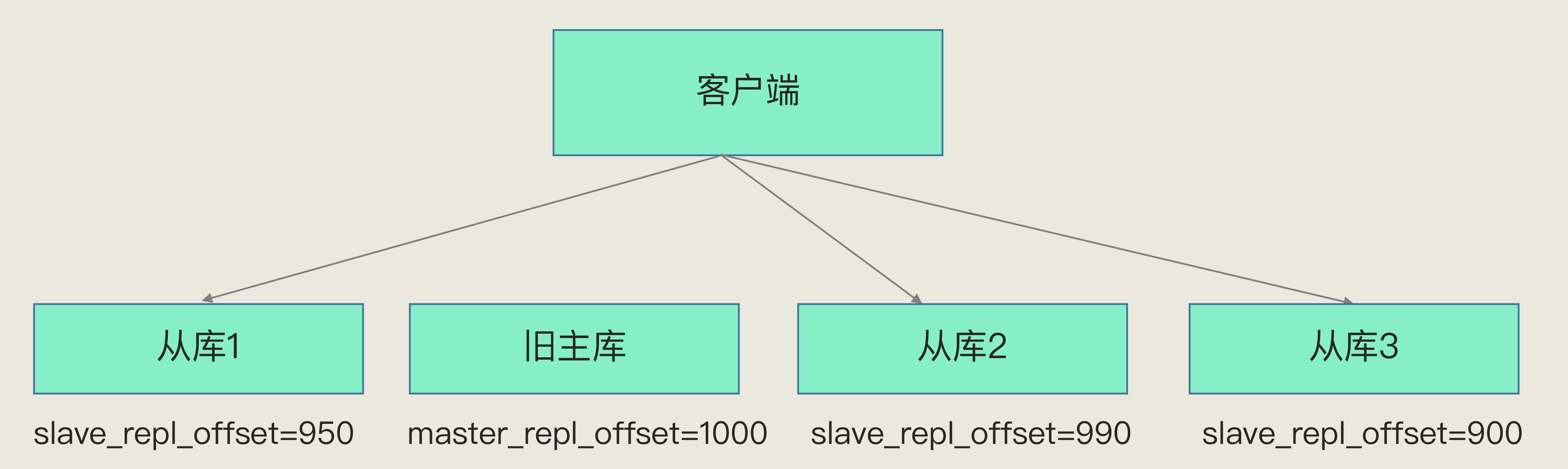 基于复制进度的新主库选主原则