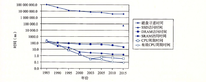 磁碟DRAM和cpu速度之間逐漸增大的差距.png-122.1kB