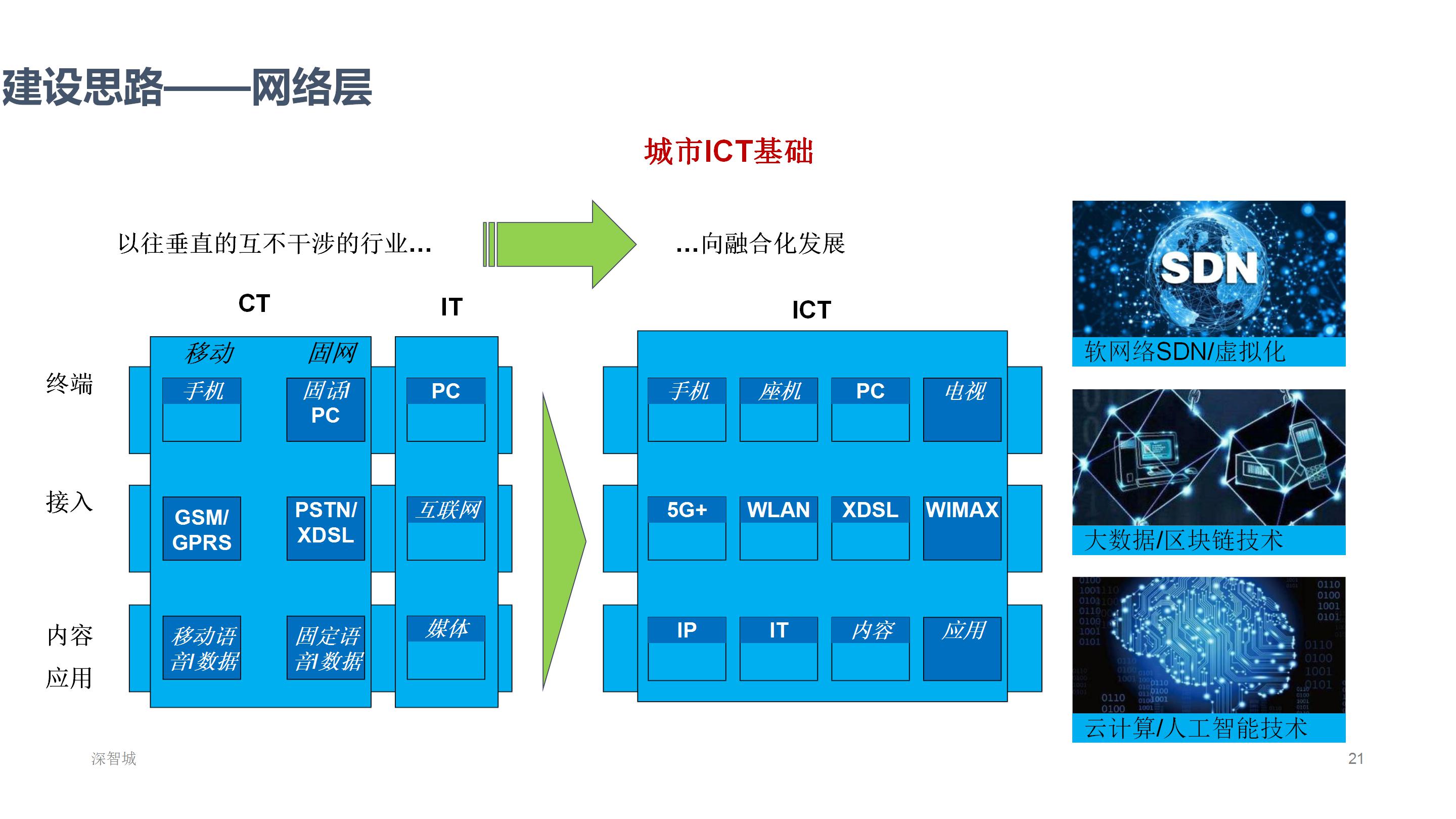 数字孪生赋能智慧城市大脑智建设方案（65页PPT） 精品方案 第13张