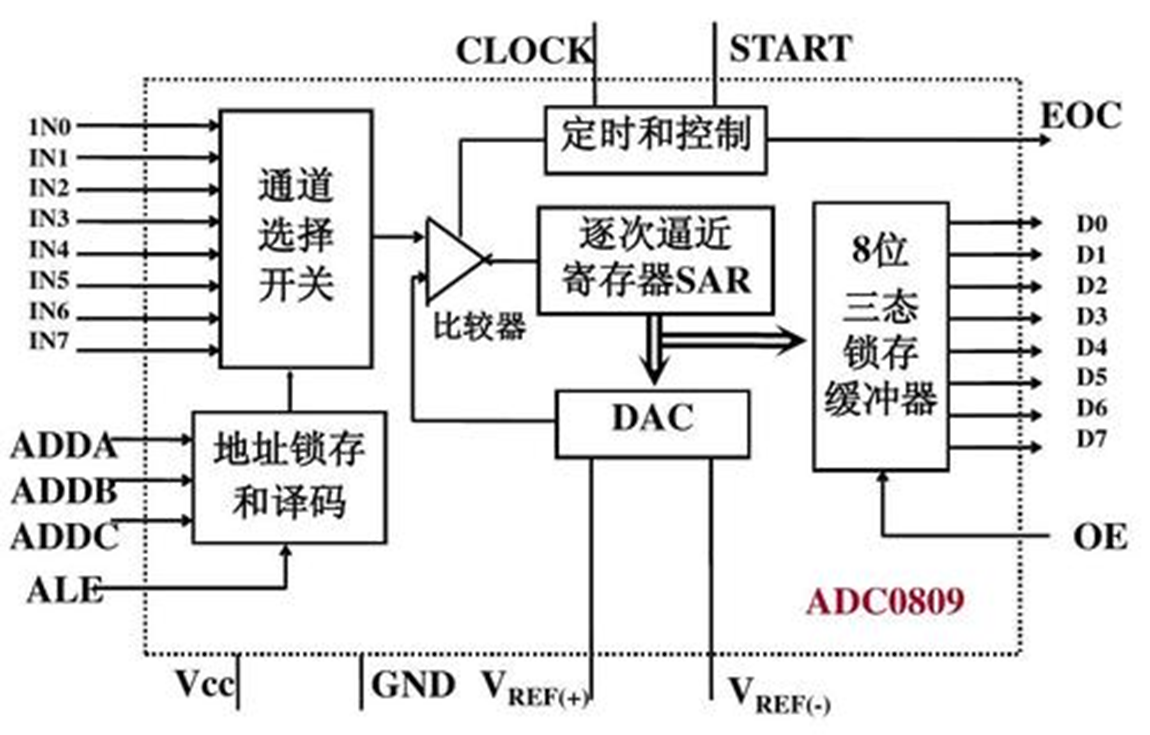 <span style='color:red;'>STM</span><span style='color:red;'>32</span>-<span style='color:red;'>ADC</span>+DMA