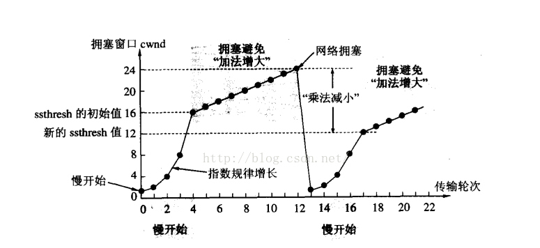 传输层协议 TCP与UDP