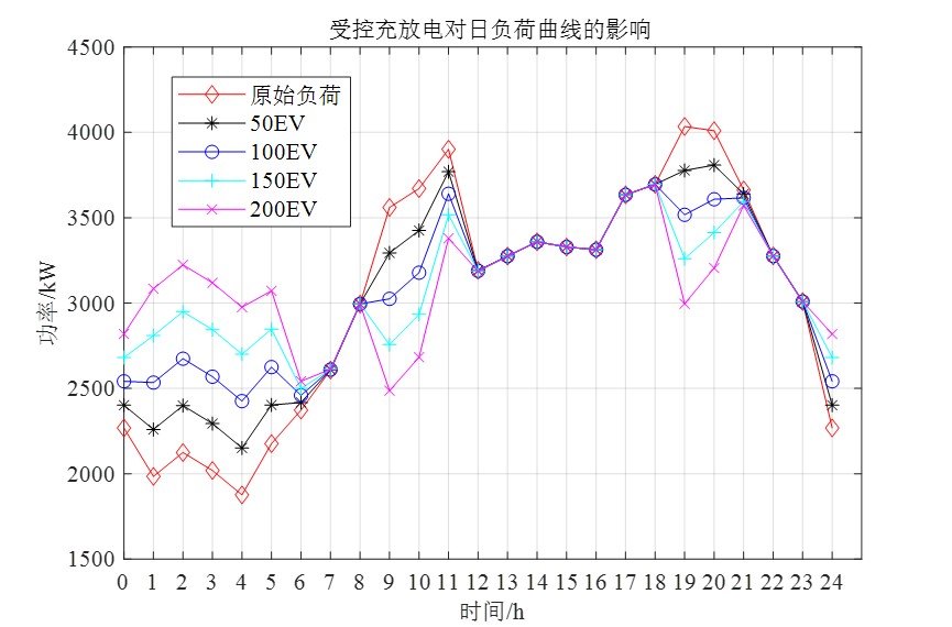 运用蒙特卡洛法模拟电动汽车常规充电、快速充电、更换电池充电曲线及对日负荷曲线的影响；无序充电、受控充电、受控充放电曲线及对日负荷曲线的影响