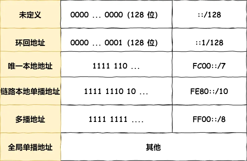 IP协议以及相关技术