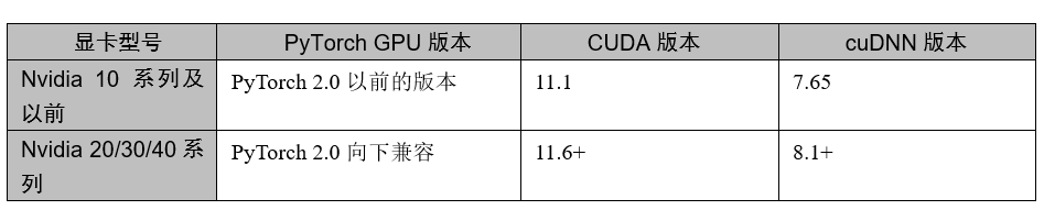 干货分享|<span style='color:red;'>PyTorch</span> 2.0 <span style='color:red;'>GPU</span>开发<span style='color:red;'>环境</span><span style='color:red;'>搭</span><span style='color:red;'>建</span>