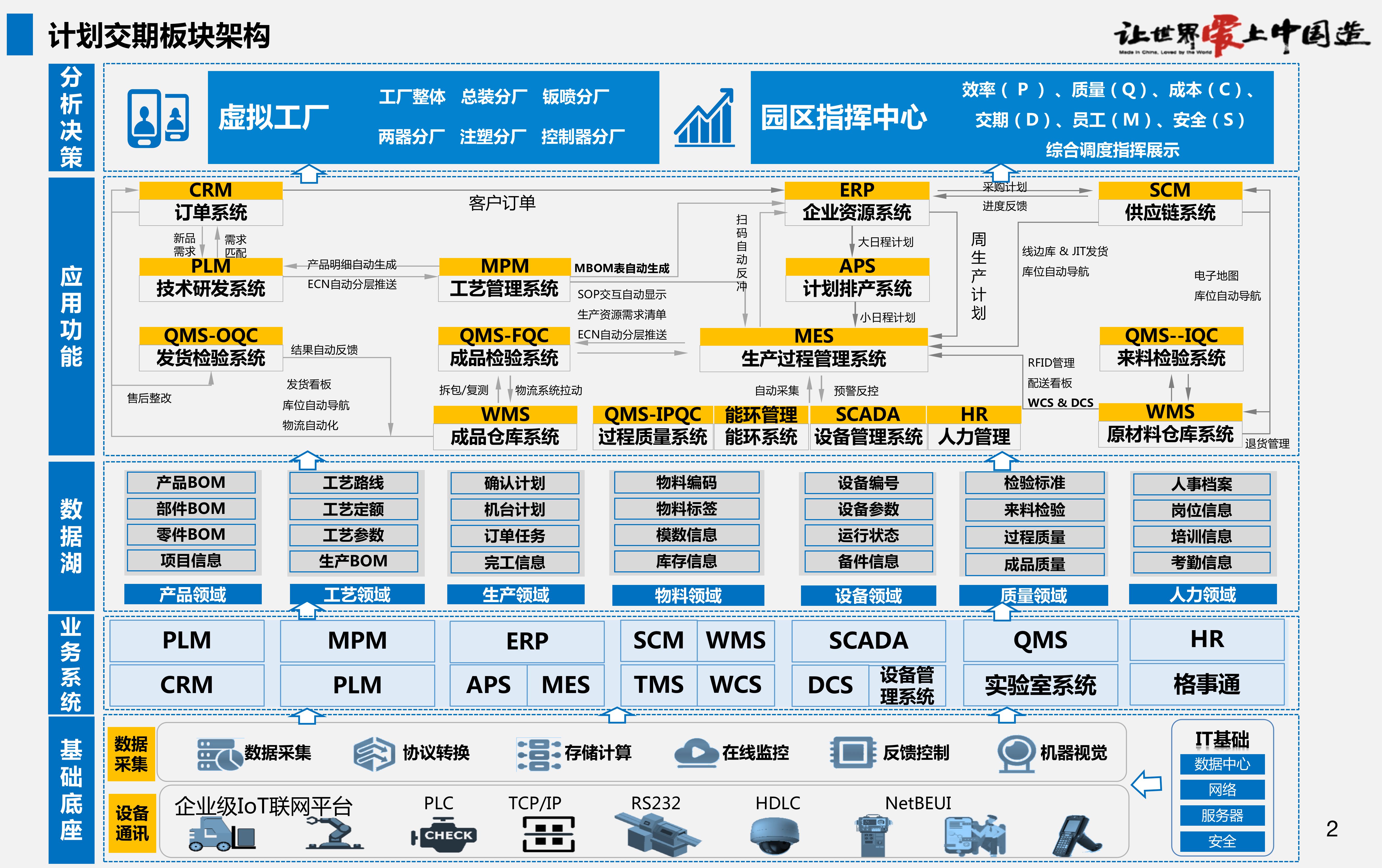 xxx制造企业数字化架构规划ppt