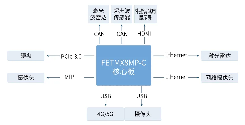 方案｜基于飞凌FETMX8MP-C核心板实现的商用车智能驾驶终端