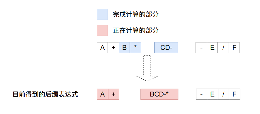 b569bed1874b7eee24bdc8bdf692613e - 22张图带你深入剖析前缀、中缀、后缀表达式以及表达式求值