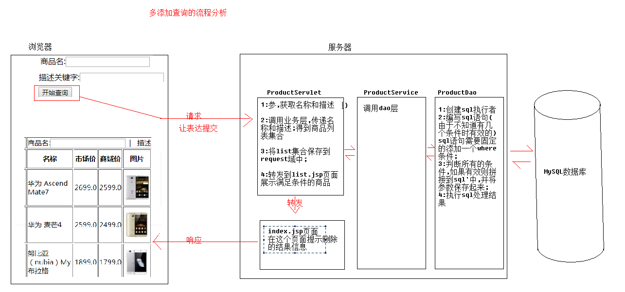 02.多条件查询的流程分析.png