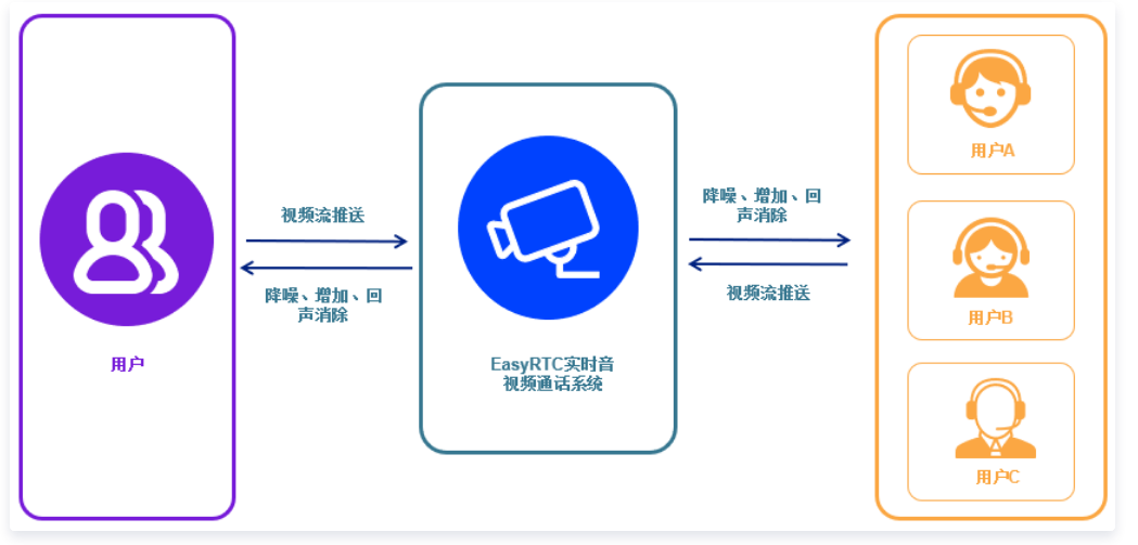 【开发教程】基于开源实时音视频WebRTC技术架构搭建视频直播的方法